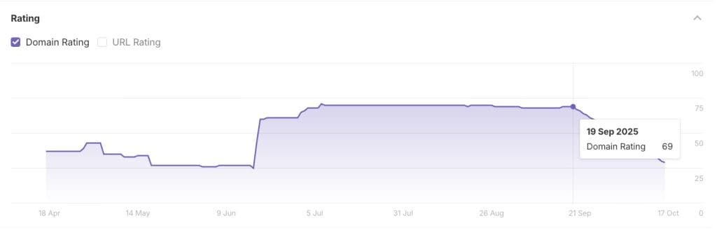 Ahrefs DR Drop: Major Domain Rating Update on September 2025